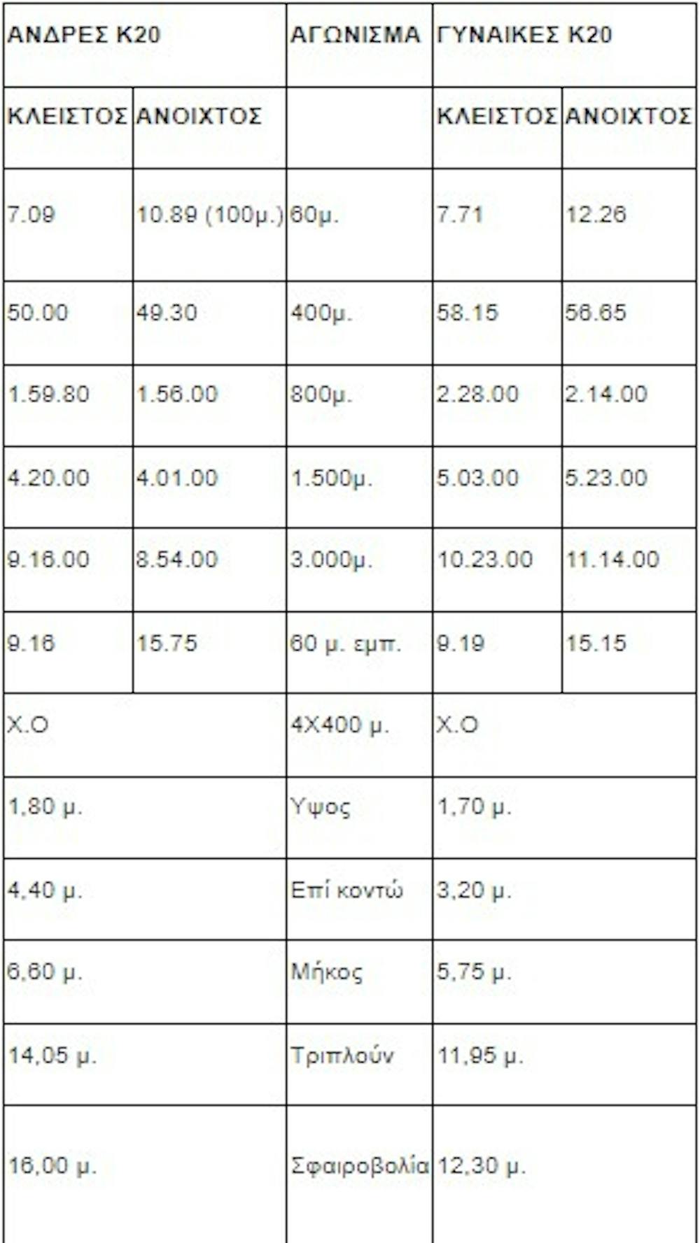 Διεθνείς διοργανώσεις στίβου Κ20 – Κ18: Τα όρια και οι προϋποθέσεις για το 2022 runbeat.gr